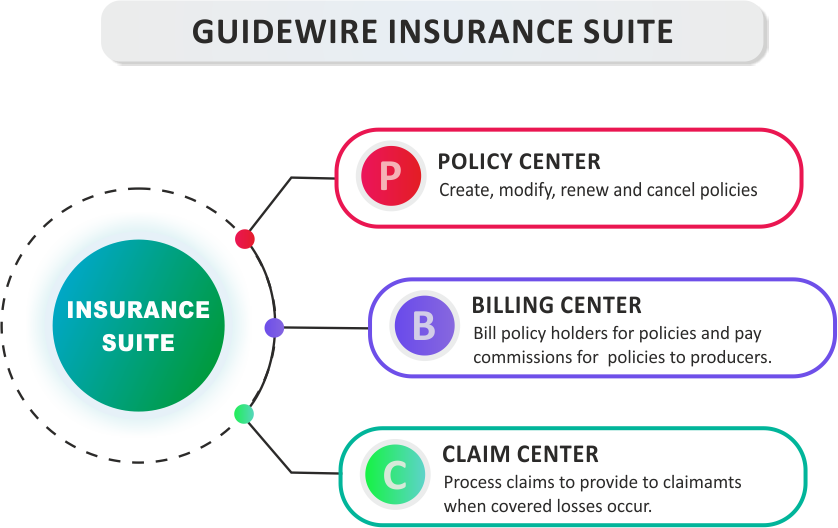 guidewire Business analyst training